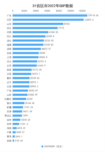 31省份去年GDP出炉:江苏广东差距缩小,陕西江西突破3万亿
